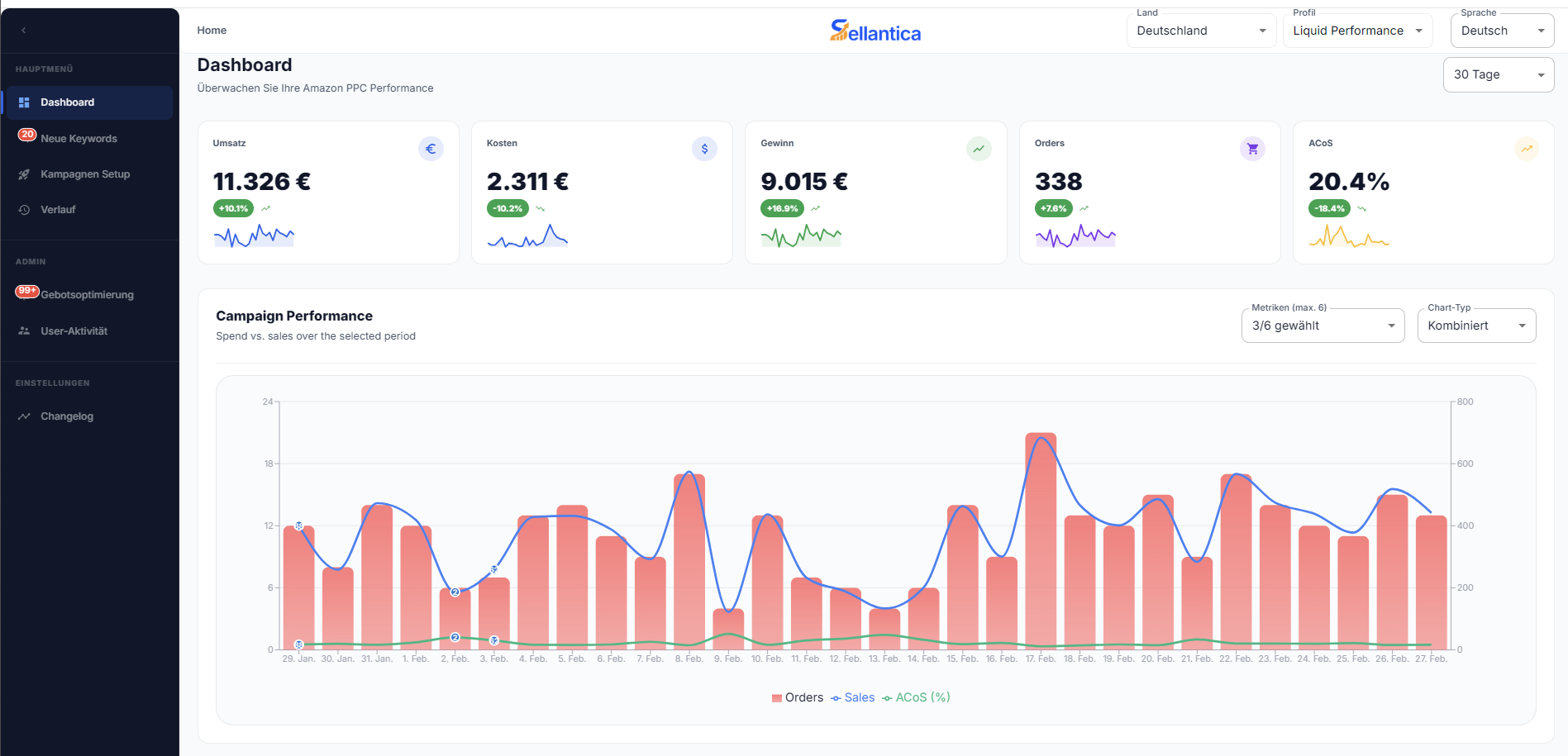 Sellantica Dashboard: Kampagnen-Übersicht mit ACoS, Keywords und Sales-Metriken