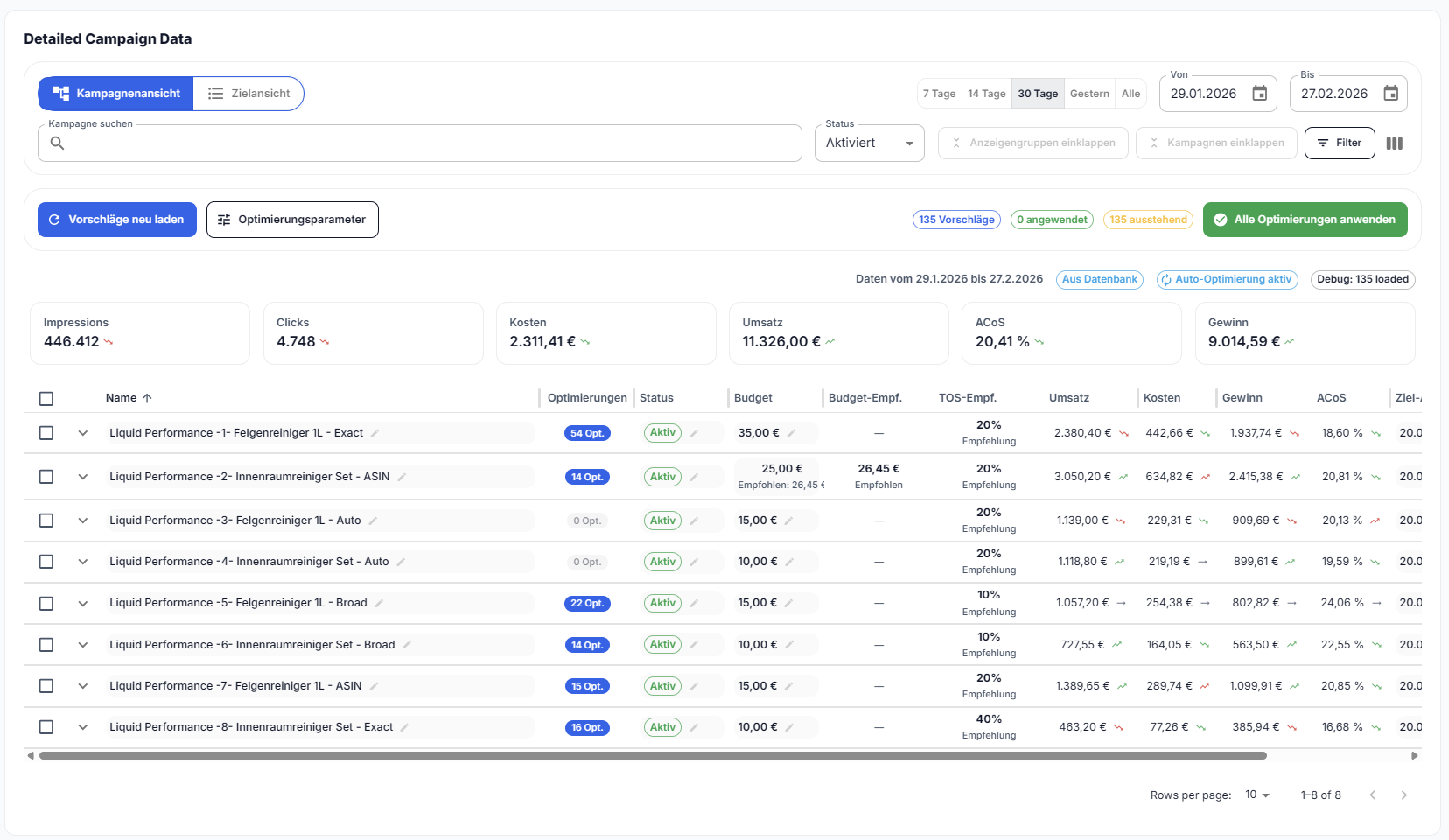 Kampagnen-Performance Übersicht: Alle wichtigen KPIs auf einen Blick