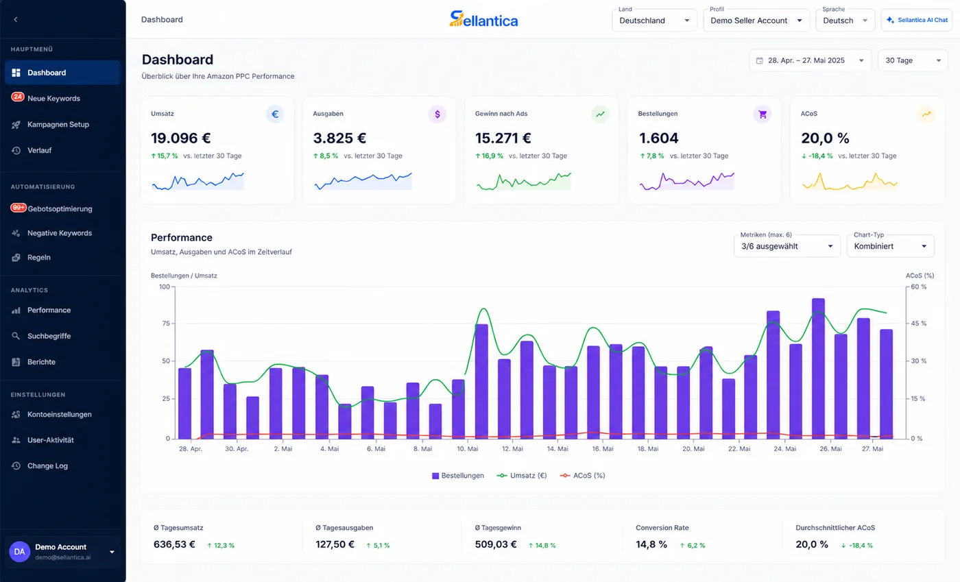 Sellantica Dashboard mit anonymisierten Umsatz-, Gewinn- und ACoS-Kennzahlen