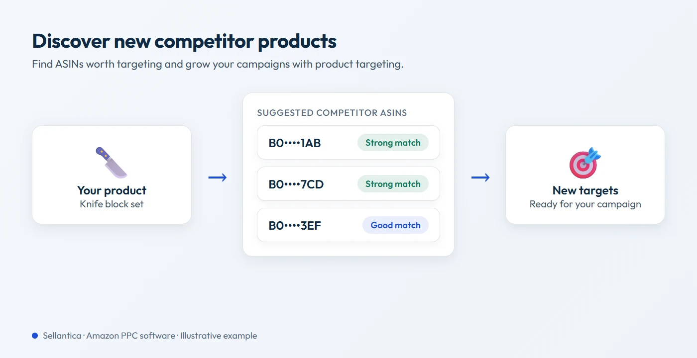 Descubra nuevos productos de la competencia anonimizados para segmentación por ASIN y ampliación de campañas