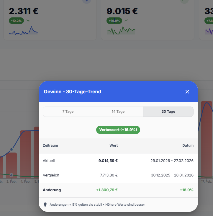 Trendentwicklung verfolgen: Gewinnentwicklung und andere Metriken im Zeitverlauf
